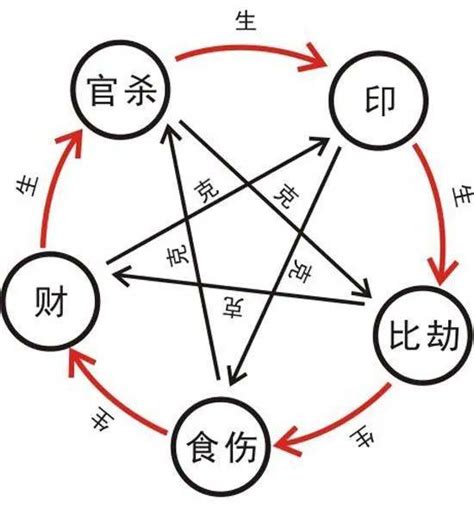 十神相生|十神:定義,初識十神,十神表,生克,功能,正官功能,七殺功。